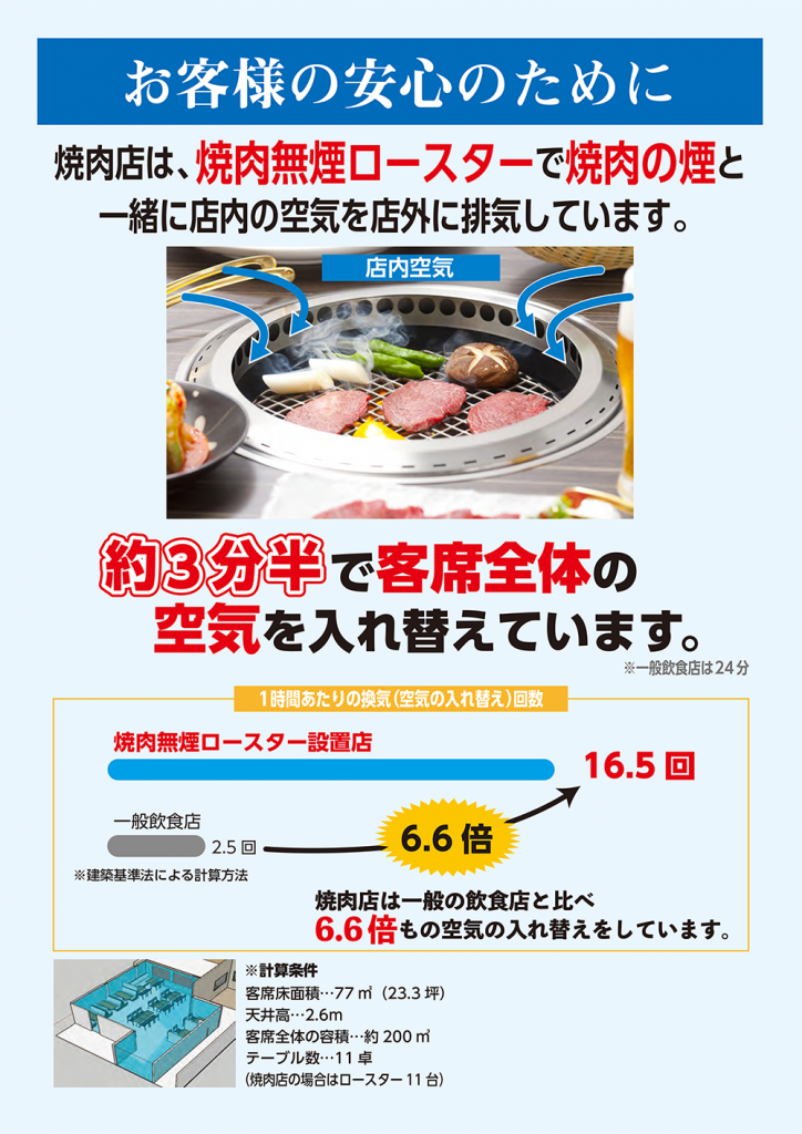 お客様の安心のために 焼肉店は、焼肉無煙ロースターで焼き肉の煙と一緒に店内の空気を店外に排気しています。約３分半で客席全体の空気入を入れ替えています。